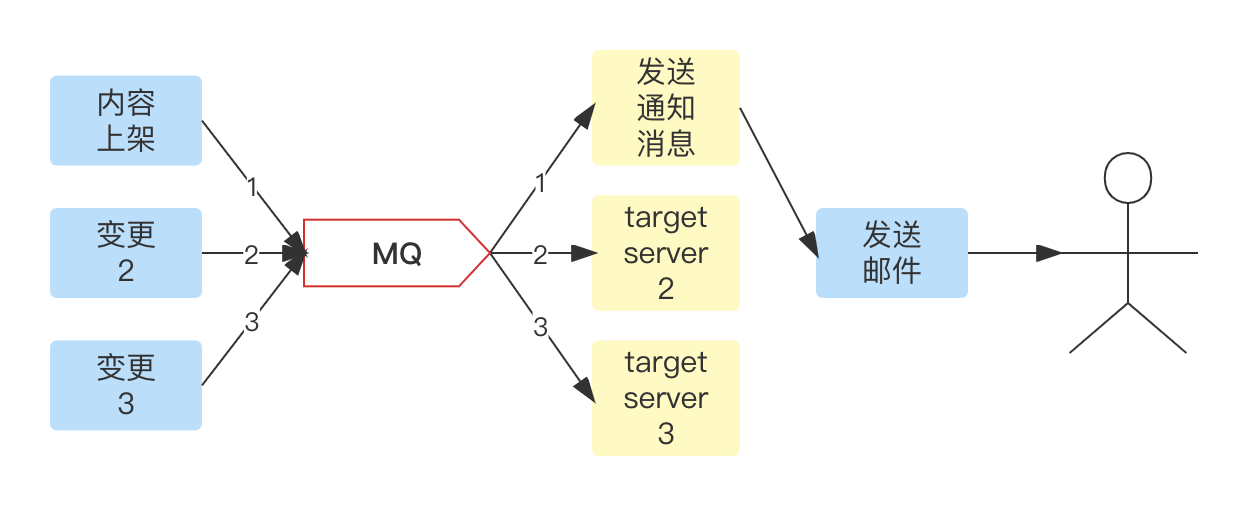 rocketMq kafka 配置_rabbitmq_04