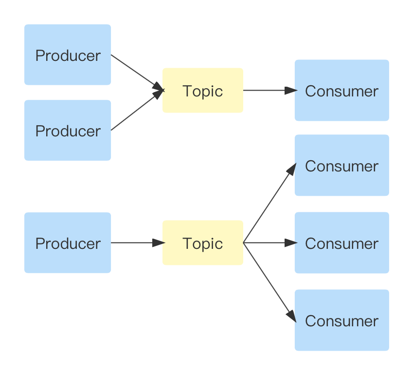 rocketMq kafka 配置_rabbitmq_06