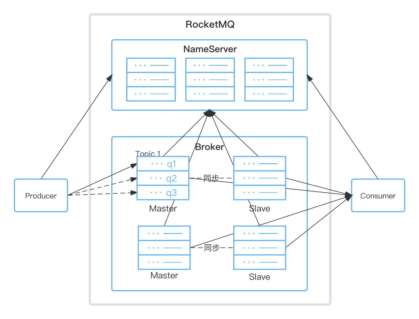 rocketMq kafka 配置_java-rocketmq_15