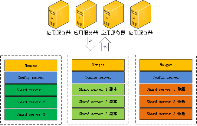 mongodb 副本集 分片集群区别_mongodb 副本集 分片集群区别