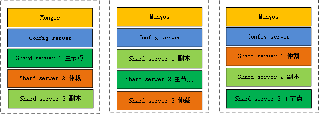 mongodb 副本集 分片集群区别_mongodb 副本集 分片集群区别_02