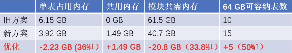 增量式索引分配_分布式_03