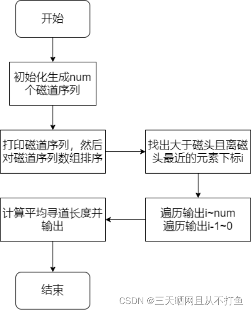 磁盘调度四种方法java程序代码_寻道