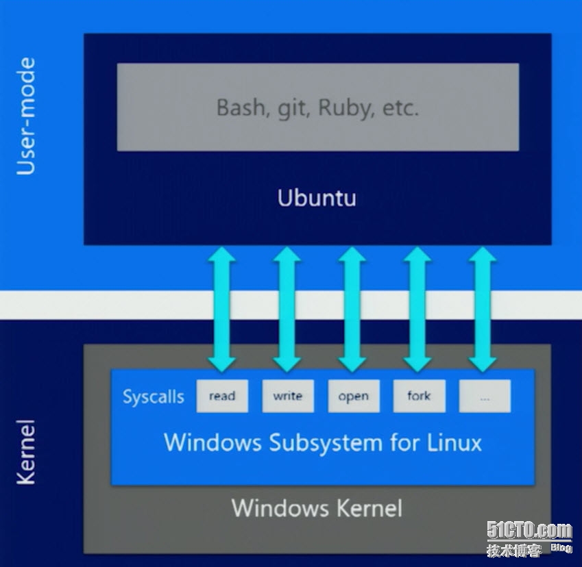 ubuntu运行windowns容器_Windows_12