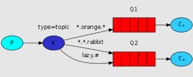 spring rabbitmq 获取channel_交换机类型_28