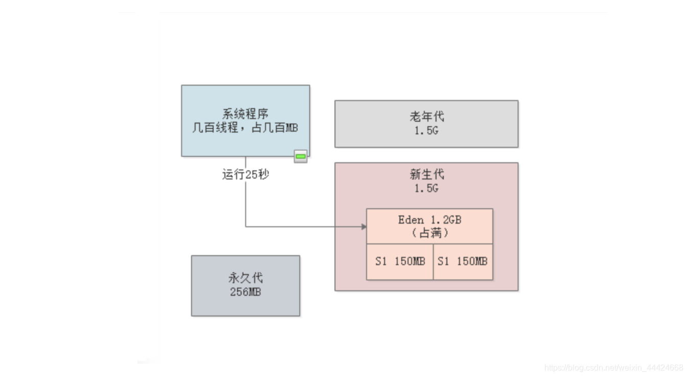 Java启动调大老年代大小_java