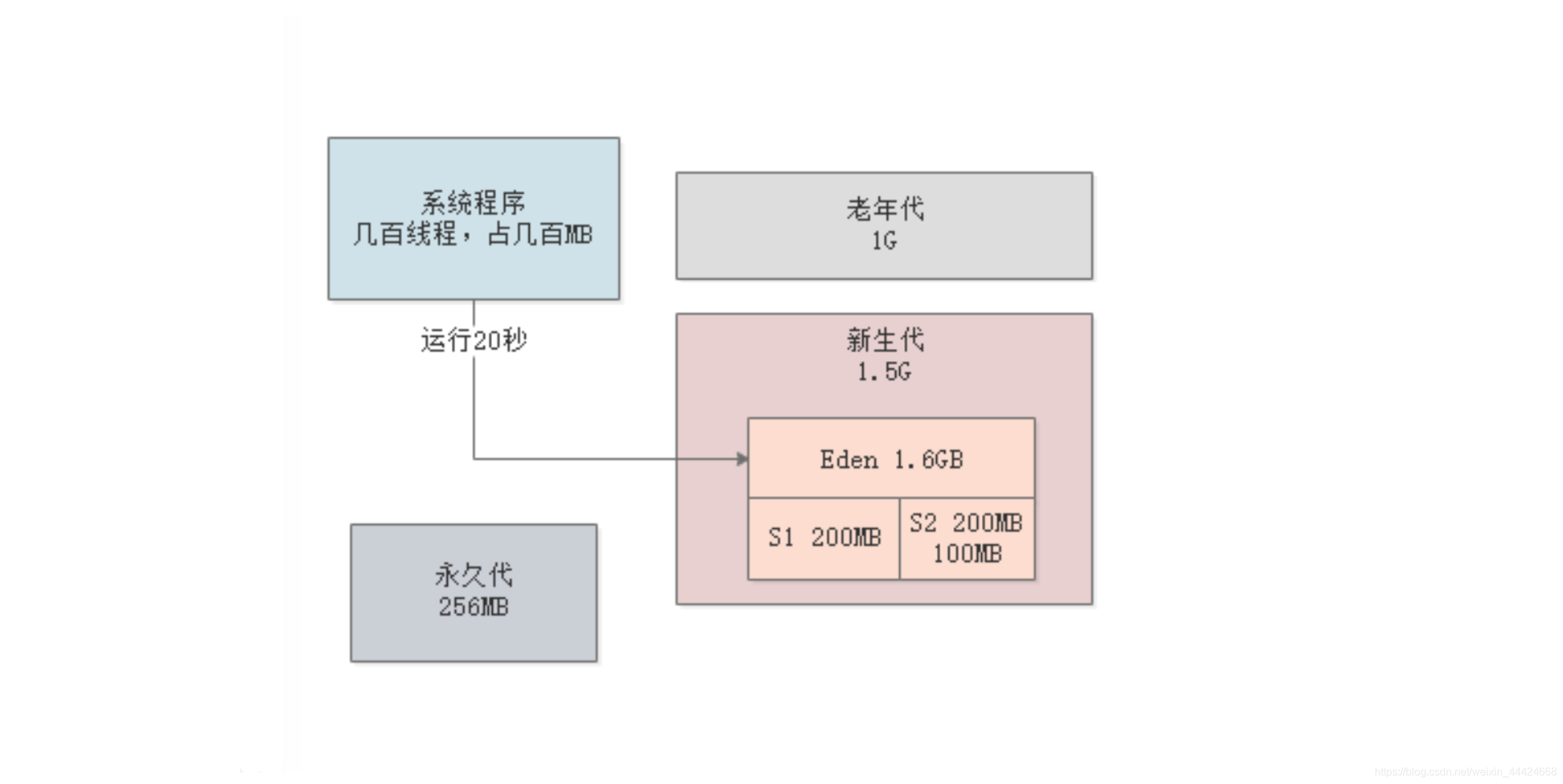 Java启动调大老年代大小_jvm_02