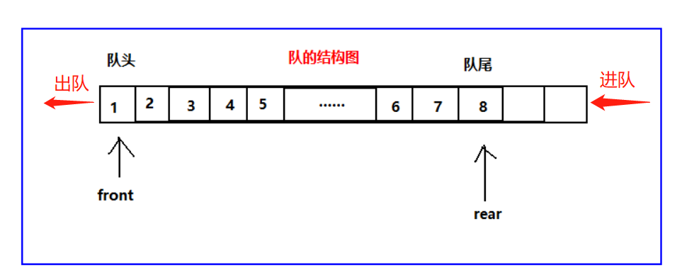 nodejs net 消息队列_数据结构