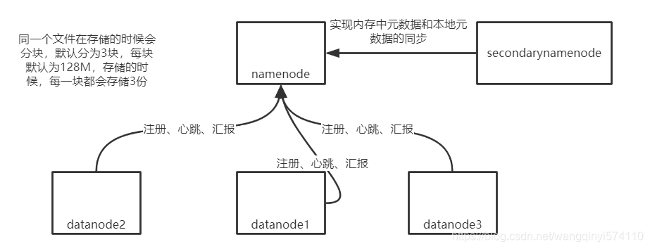 HDFS n主节点的功能_大数据