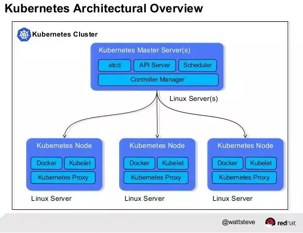 kubernetes 需要containerd 的版本_redis_02