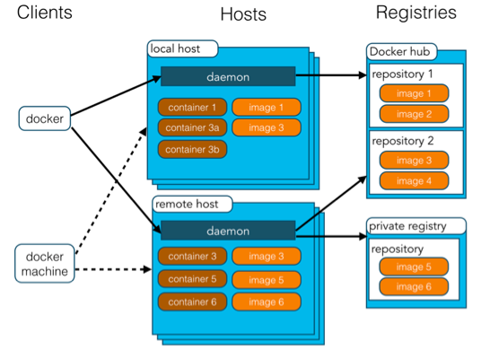 docker引擎和docker区别_git_07