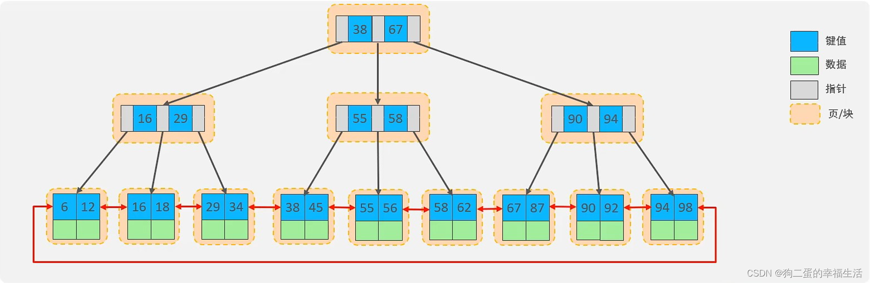 根据索引选字典_mysql_03