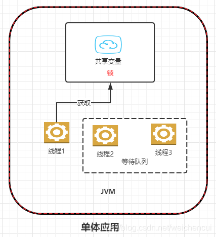 zookeeper 实现分布式事务_java_02