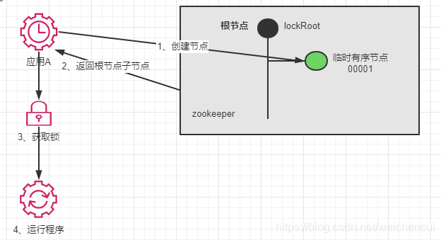 zookeeper 实现分布式事务_zookeeper_05