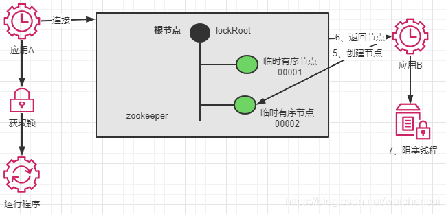 zookeeper 实现分布式事务_java_06