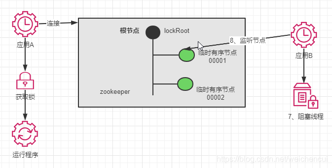 zookeeper 实现分布式事务_java_07