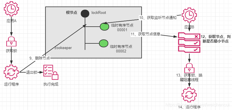 zookeeper 实现分布式事务_java_08