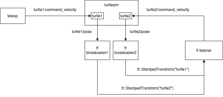 python ros订阅多话题lambda_工程文件