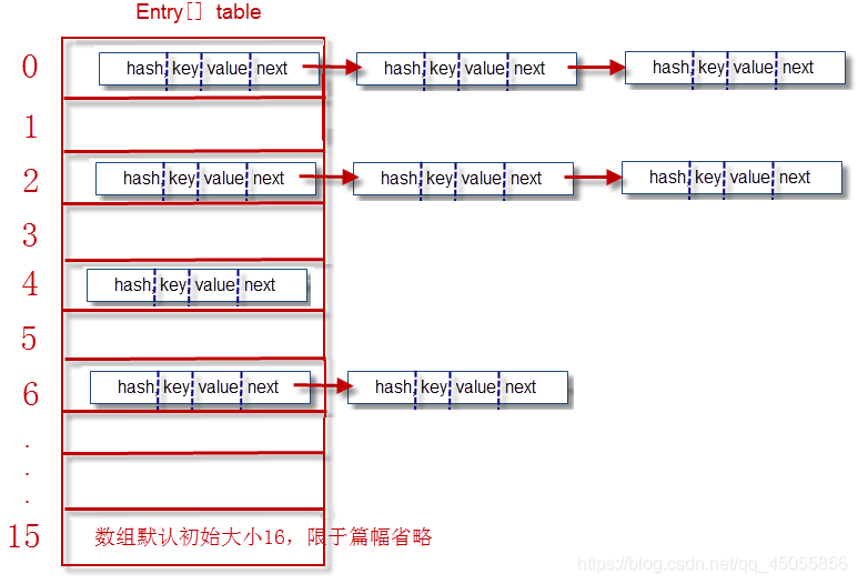 mongdb建哈希索引和普通索引_HashMap的底层原理及实现_04