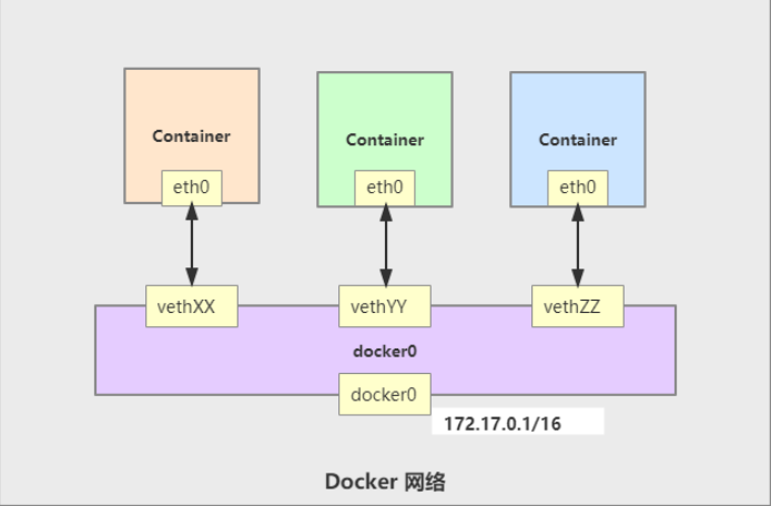 docker的路由被删除_bash