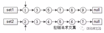 spring 工具取两个list 非交集_有序集合