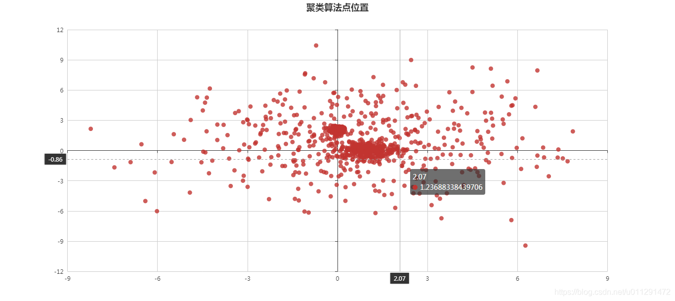 模糊K均值算法和模糊C均值算法的区别_聚类_03