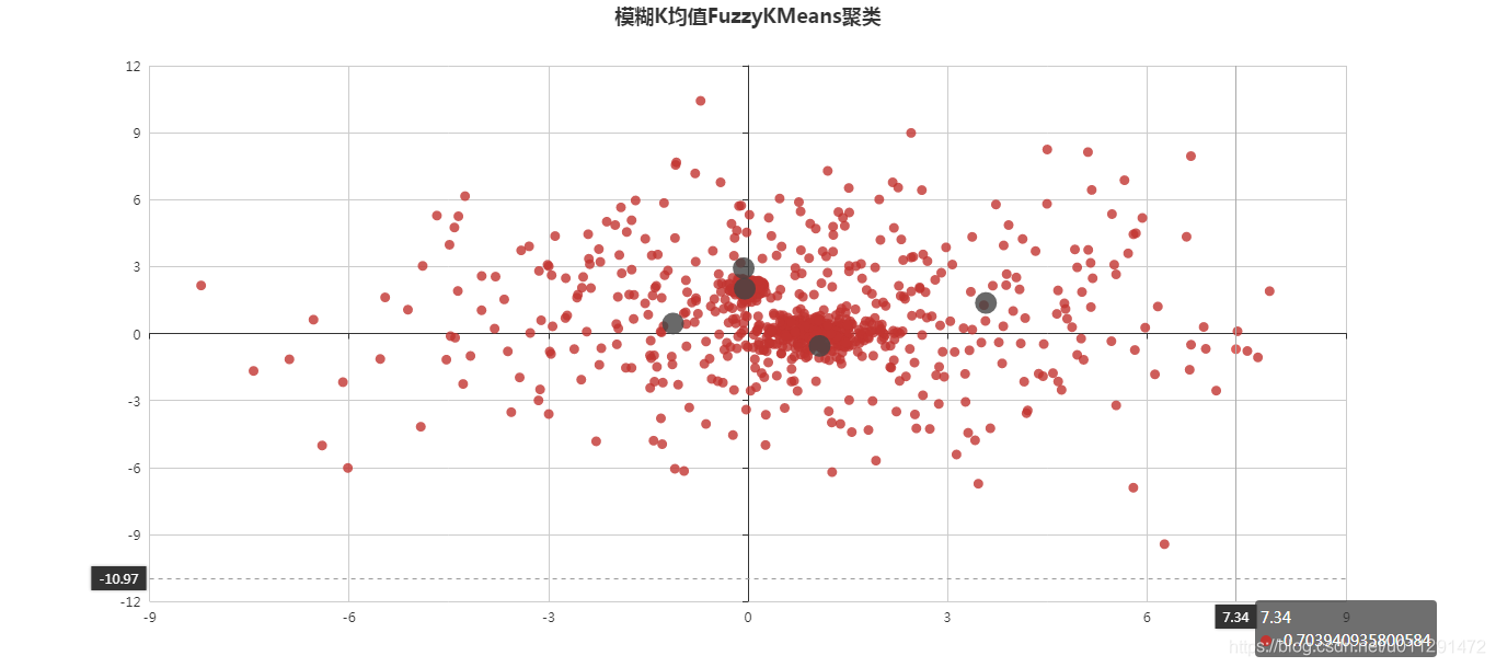 模糊K均值算法和模糊C均值算法的区别_聚类_04