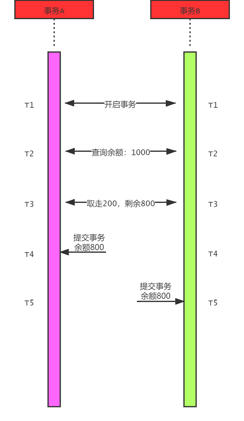 mysql怎样实现事务_后端_07