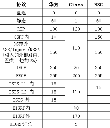 静态路由和ospf的优先级_路由协议