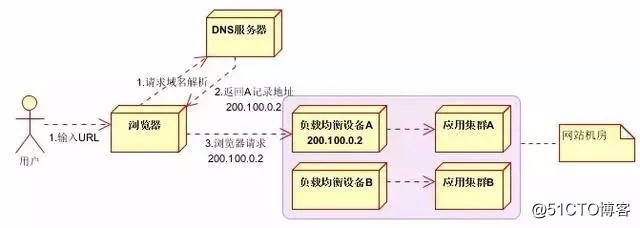 负载均衡架构vip_服务器_02