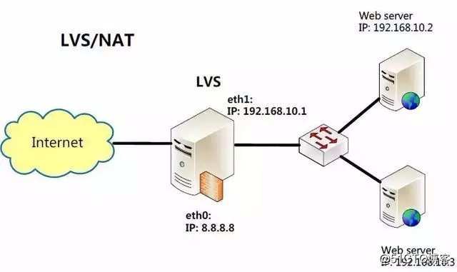 负载均衡架构vip_负载均衡_04