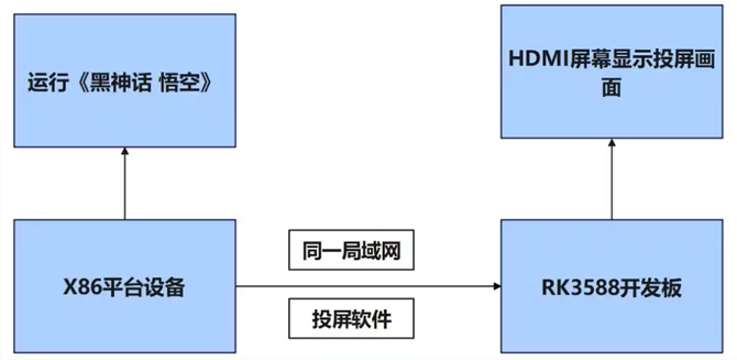 迅为RK3588开发板！黑神话悟空，启动？_应用场景_02