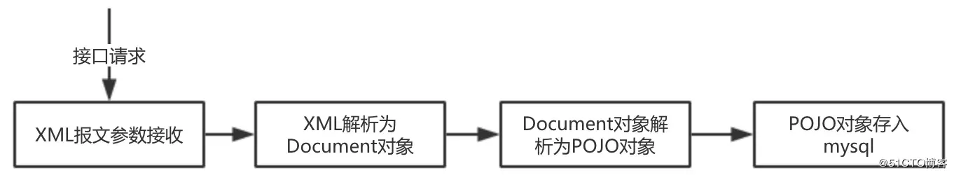 java 请求压力测试_单元测试