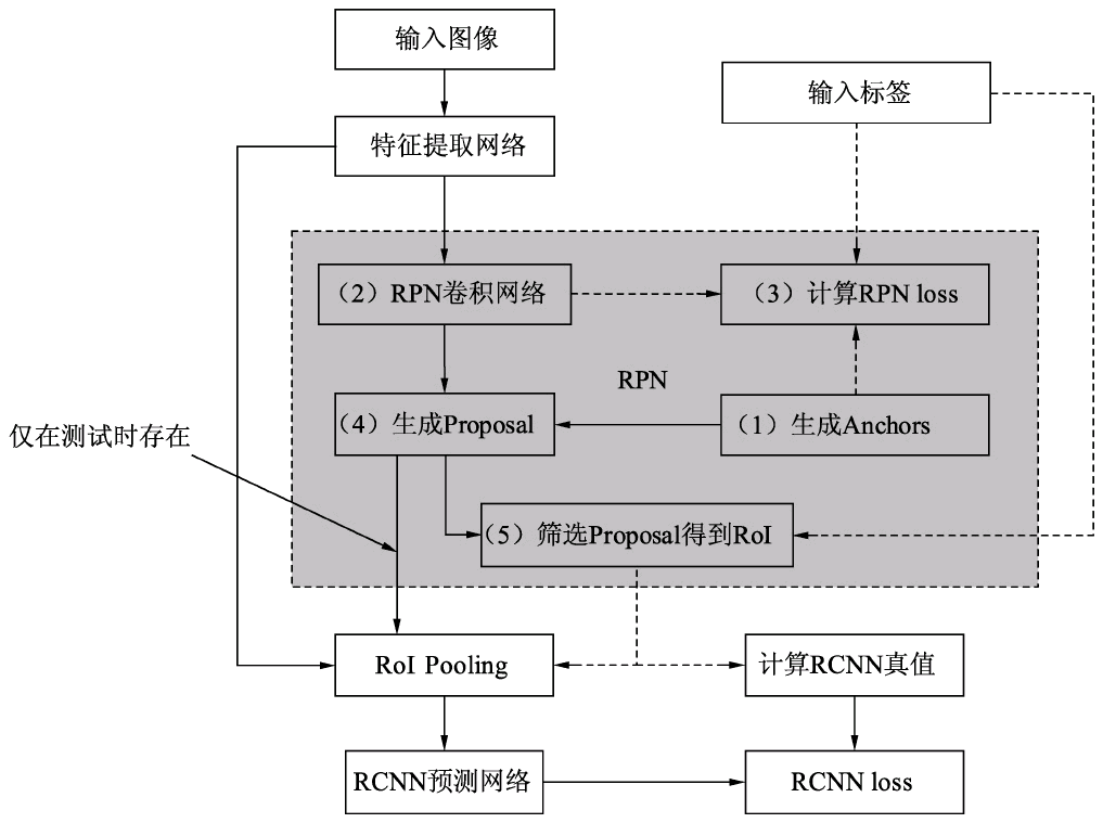 fasterrcnn训练过程_fasterrcnn训练过程_03