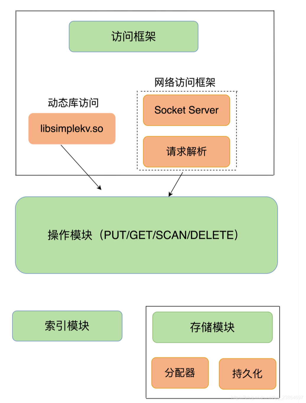 键值数据库根据什么建立索引的_键值