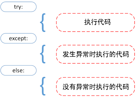 python cfg 属性_for循环