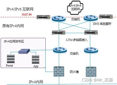 nginxipv6_运维