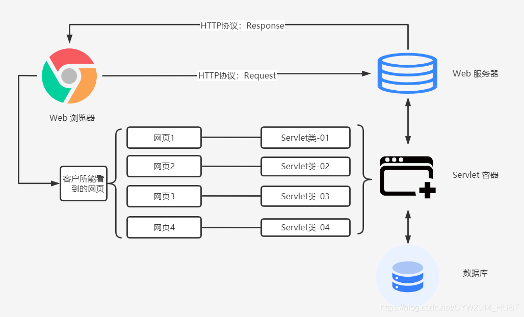 java servlet 中文参数乱码_服务器_03