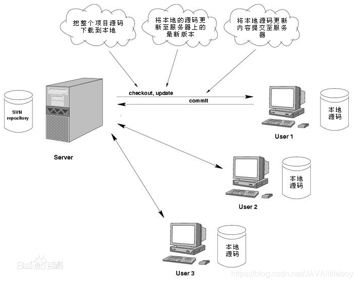 svn服务端 创建仓库_常用操作