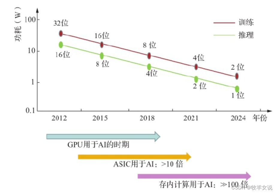 当前主流的ai架构_1024程序员节