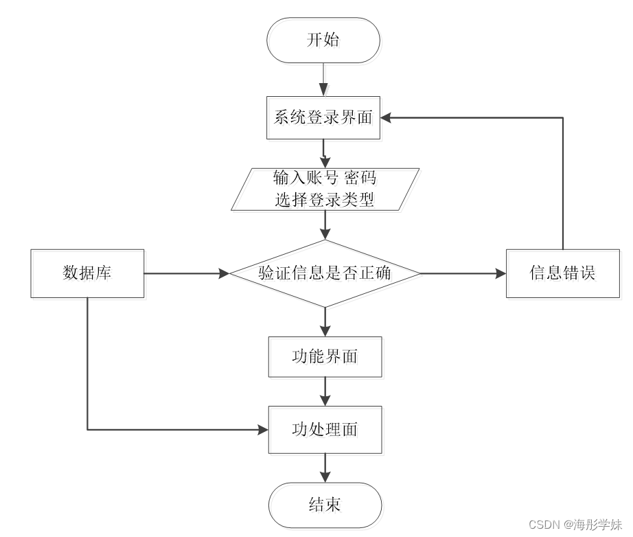 java swing 学生考勤系统_课程设计