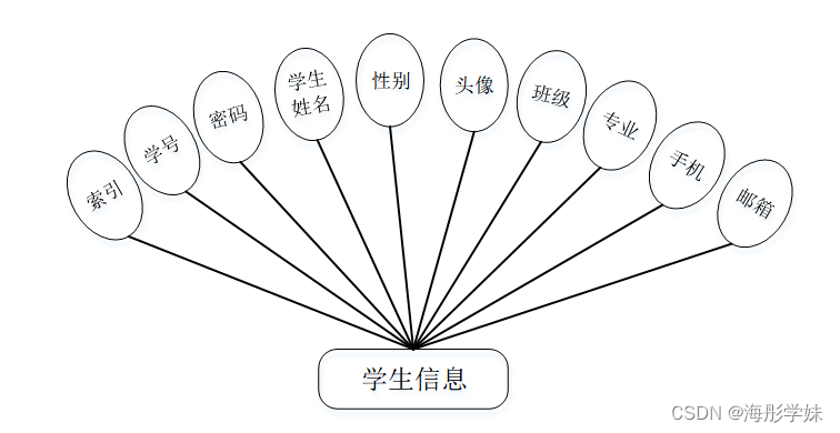 java swing 学生考勤系统_数据_05