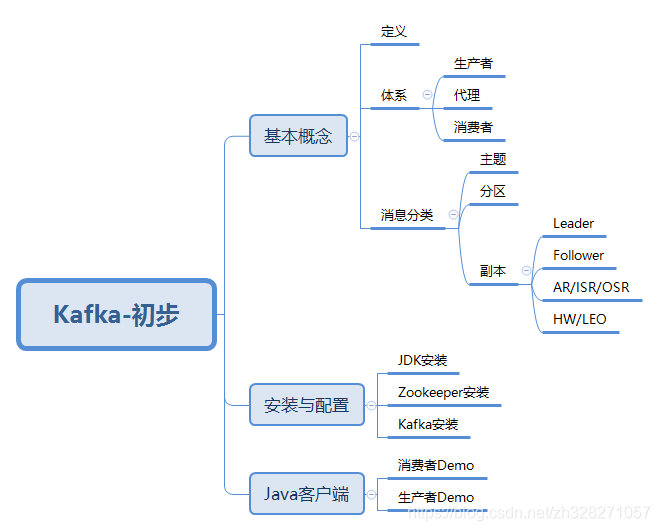 kafka的BootstrapServers配置_Kafka