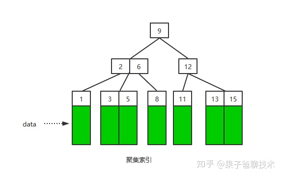 联合索引的树结构是怎样的_聚集索引