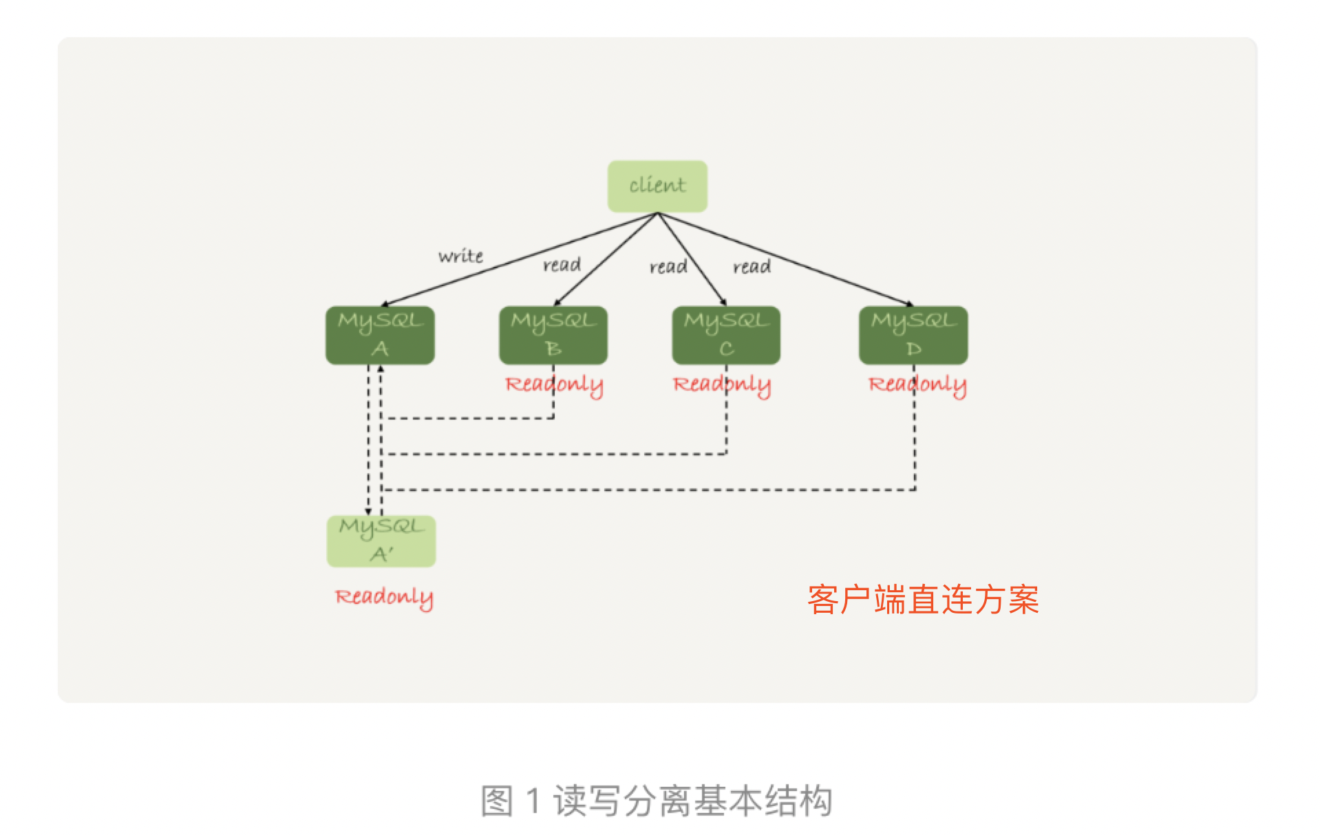 jeesite读写分离_客户端