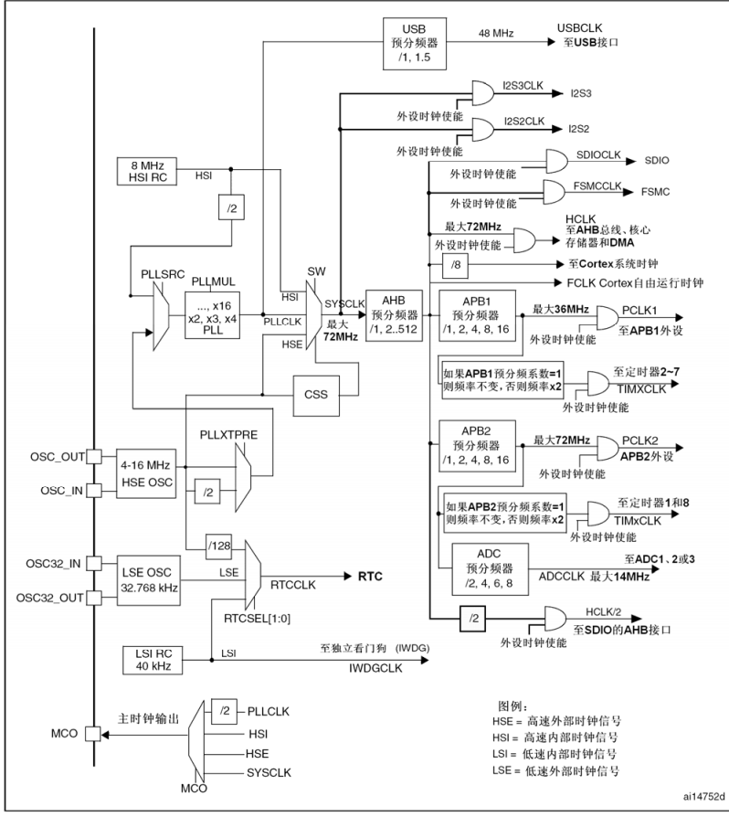 cubemx 使用lsi作为rtc_系统时钟