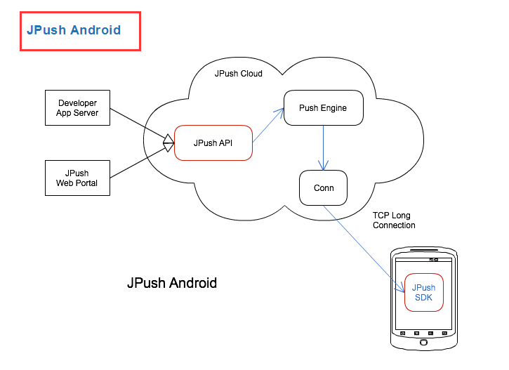 android接收不到unipush的推送接收_推送_03