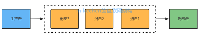 mq消息队列监控阈值怎么设_Apache