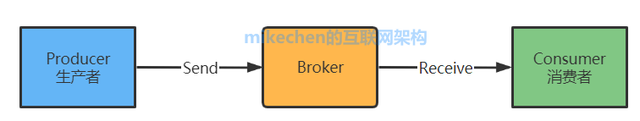 mq消息队列监控阈值怎么设_消息队列_08