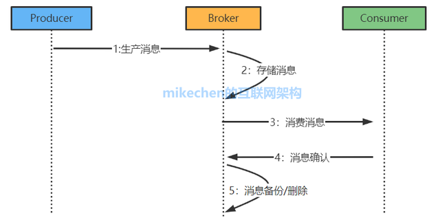 mq消息队列监控阈值怎么设_mq消息队列监控阈值怎么设_09